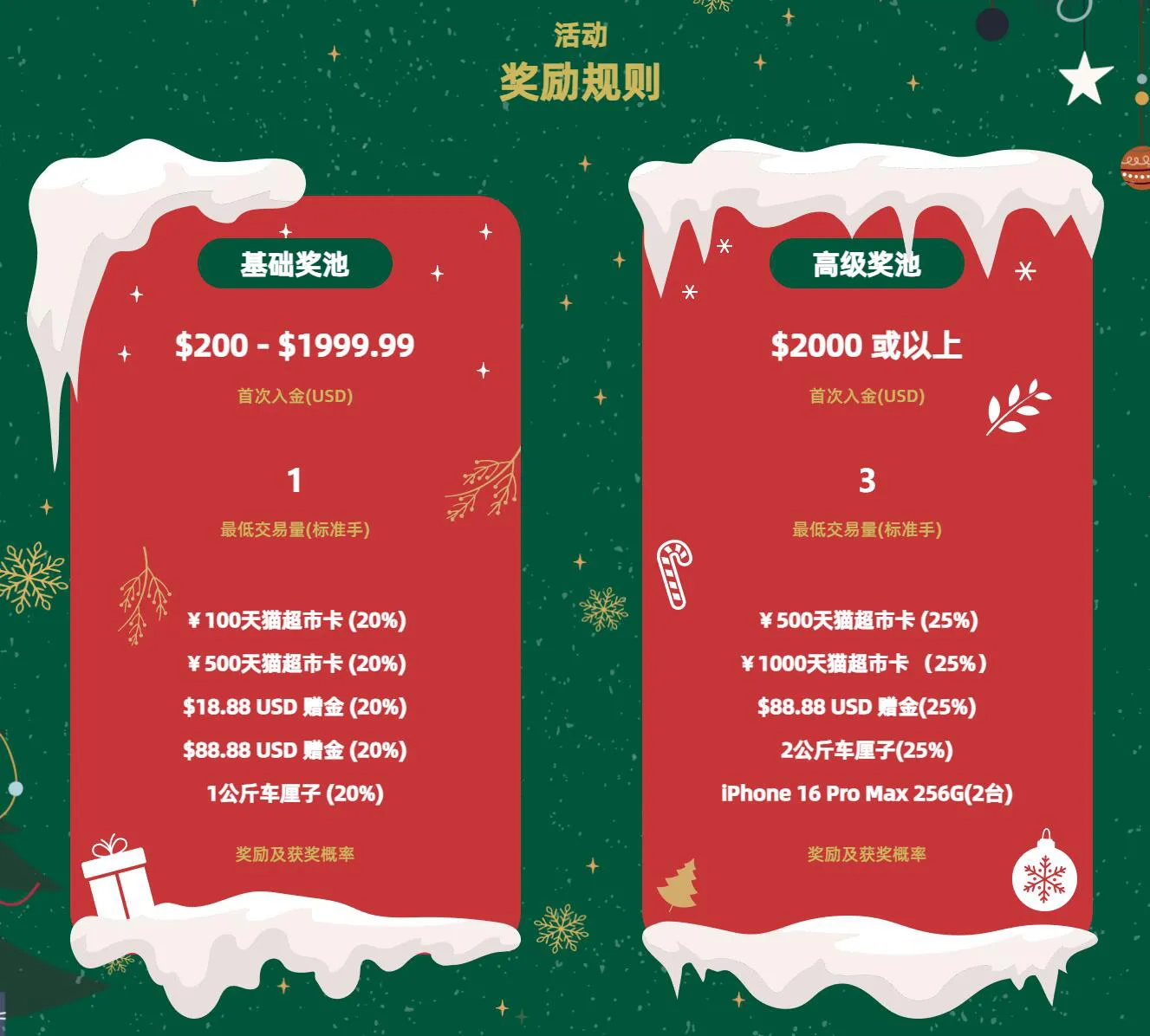 ICMarkets 新客狂欢 圣诞有礼