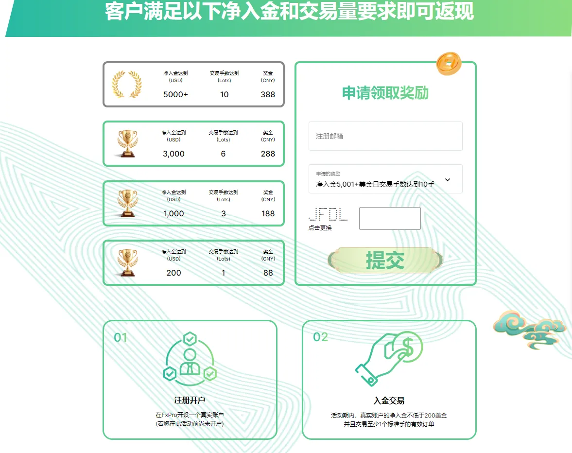 FXPRO新春福利持续到5月30日，入金交易即可返现！