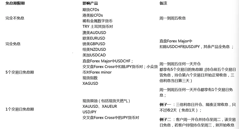 D Prime免息活动.webp